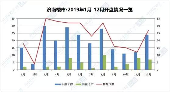中国房地产网济南/制图