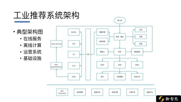 微信AI算法专家阙文晖公开课实录：算法不是万能钥匙！从0到1构建推荐系统架构