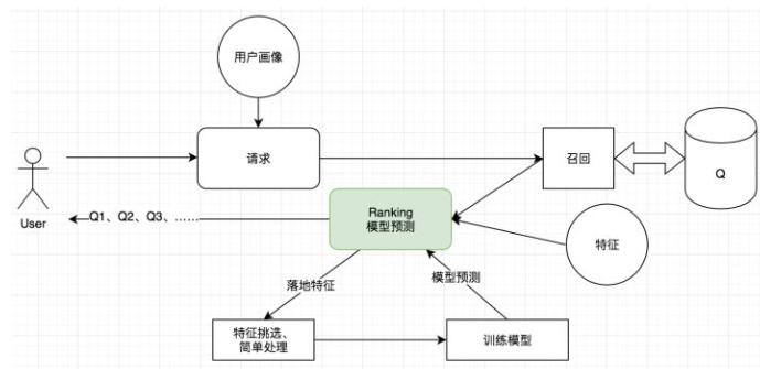 知乎问题路由内部实践形式 图片来源:知乎