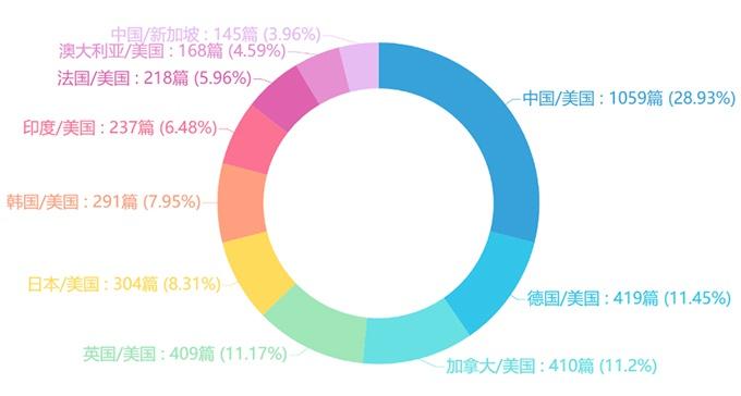 国家间论文合作情况