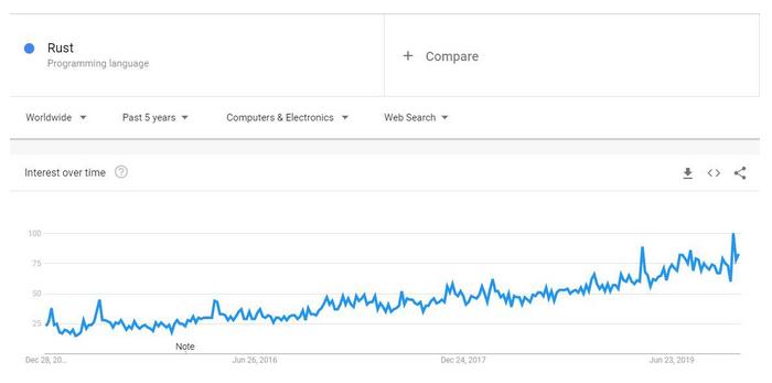 图片来源:Google Trends