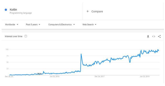 图片来源:Google Trends