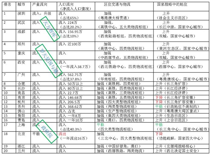 2020，中国最有潜力的20大城市