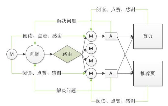 知乎路由工作机制 图片来源:知乎