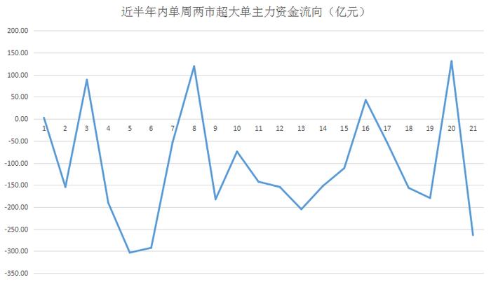 揭秘本周“聪明钱”｜大盘高位震荡，主力避险求稳；压力之下这类权重股遭弃！