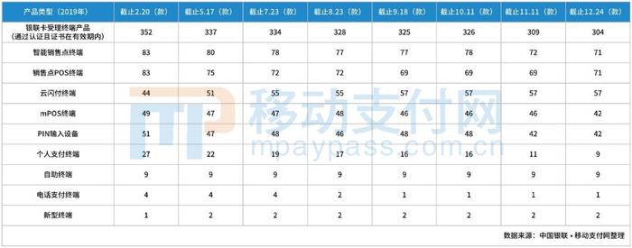 2019年受理终端安全认证产品数整体下滑 智能POS仍处高位