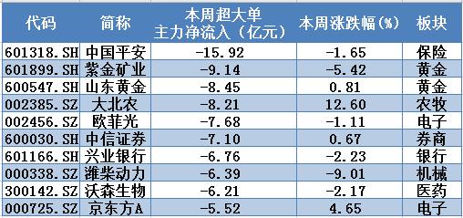 揭秘本周“聪明钱”｜大盘高位震荡，主力避险求稳；压力之下这类权重股遭弃！