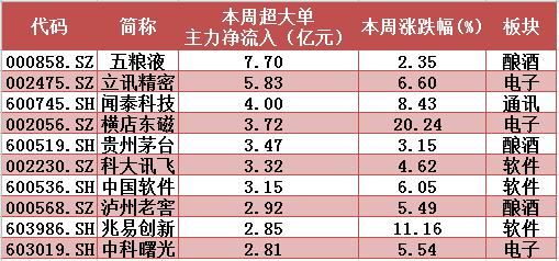 揭秘本周“聪明钱”｜大盘高位震荡，主力避险求稳；压力之下这类权重股遭弃！