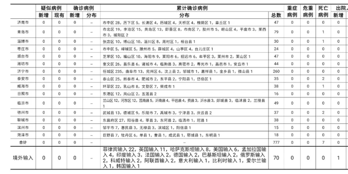 31省区市无新增本土确诊31省无新增确诊 视频-本土病例35+3 31省区市无新增本土确诊31省无新增确诊 视频-本土病例35+3