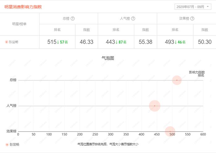 彭昱畅带货力不强;图片来源:星数