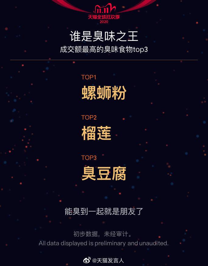 螺蛳粉在今年第一波双11期间表现;图片来源:天猫发言人@新浪微博