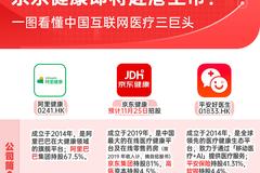 京东健康预计下周打新 一图看懂中国互联网医疗三巨头