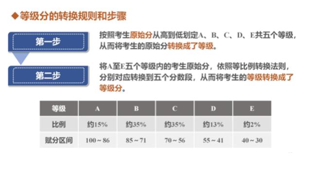 （四）什么是等级分？等级分是怎么转换的？