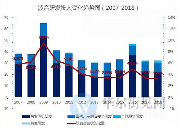 数据来自波音历年财报,华尔街见闻制图