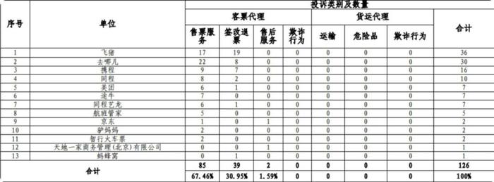 民航局关于航空销售代理人的投诉统计