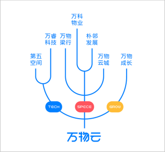 上图万物云品牌树