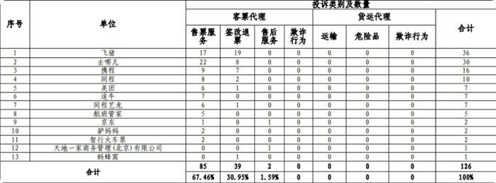 民航局关于航空销售代理人的投诉统计