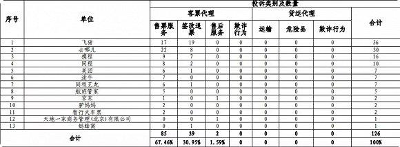 民航局关于航空销售代理人的投诉统计