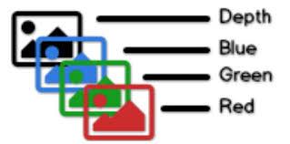 RGB-D 图像格式,图源:https://www.sohu.com/a/249567571_114877