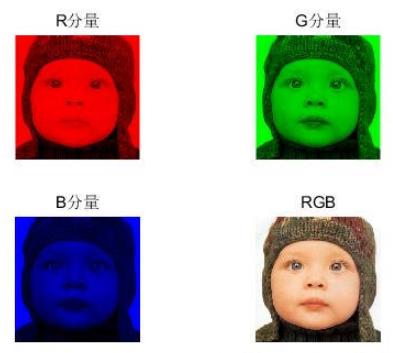 图像彩色显示法,RGB 图像三个分量,图源:https://blog.csdn.net/Hello_Chan/article/details/89094790