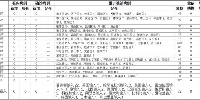 山东省新型冠状病毒肺炎疫情情况山东省新型冠状病毒肺炎疫情情况...