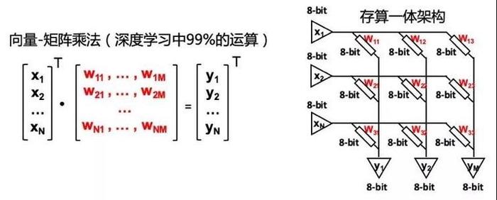 知存科技存算一体芯片技术
