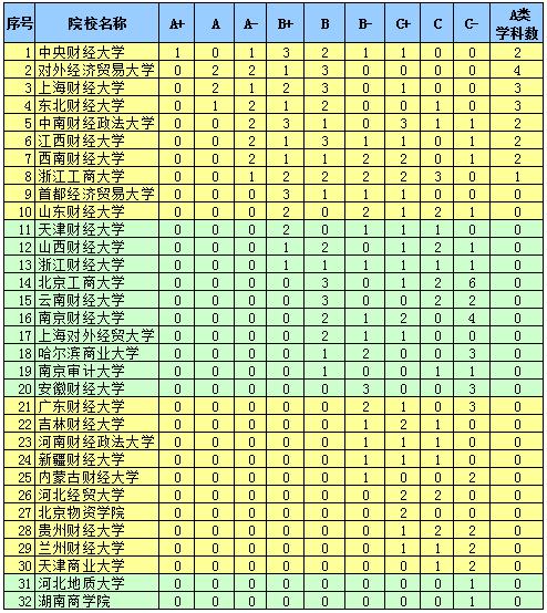 教育部财经类高校学科评估结果