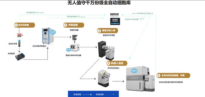 细胞库示意图(来源:原能细胞官网)
