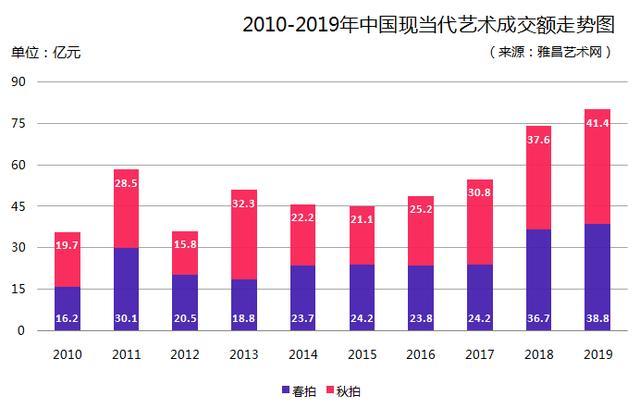 「复盘2019拍卖」现当代艺术：新的风暴已经出现