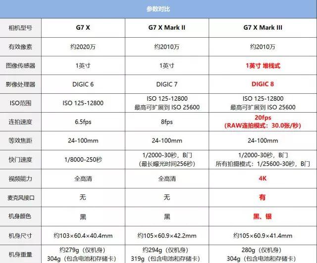 无忌测评| 动静两相宜佳能PowerShot G7 X Mark III试用评测