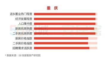 58同城、安居客发布2020返乡置业报告，68.6%的人群有回乡置业意向