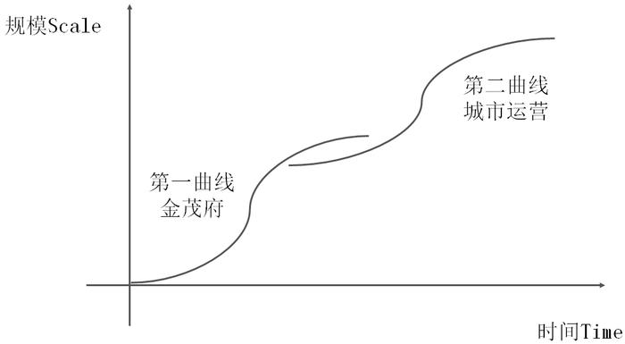 快周转out了！金茂冲2000亿就靠这个超级武器！