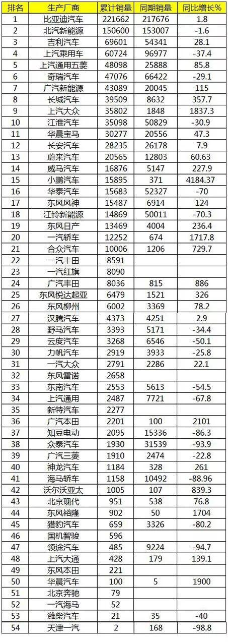 2019国产新能源车排名：整体负增长 合资企业销量提升