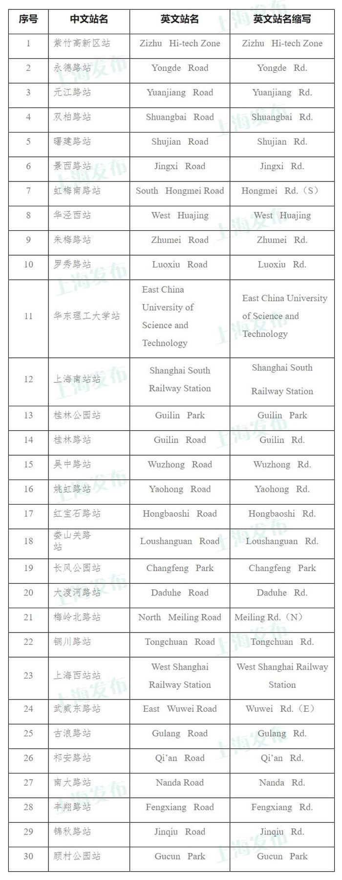 上海轨交15号线途经5区，30座车站站名公布