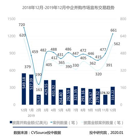 图2-2018年12月-2019年12月中企并购市场宣布交易趋势