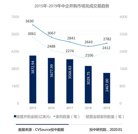 图3- 2015年-2019年中企并购市场完成交易趋势