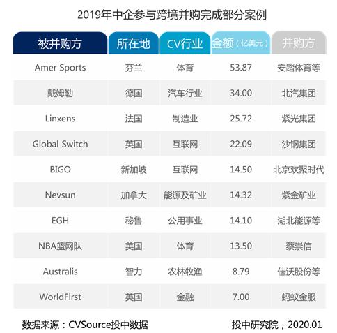 表2- 2019年中企参与跨境并购完成部分案例