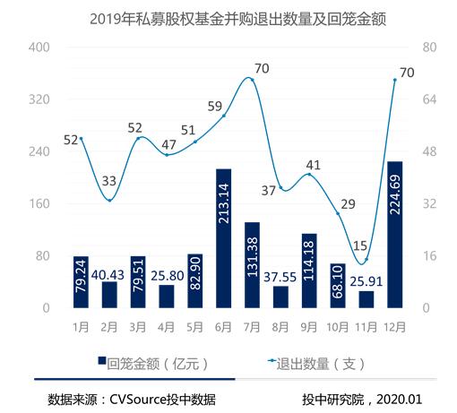图9- 2019年1-12月私募股权基金并购退出数量及回笼金额
