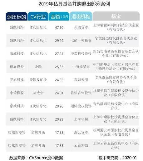 表4- 2019年私募基金并购案例