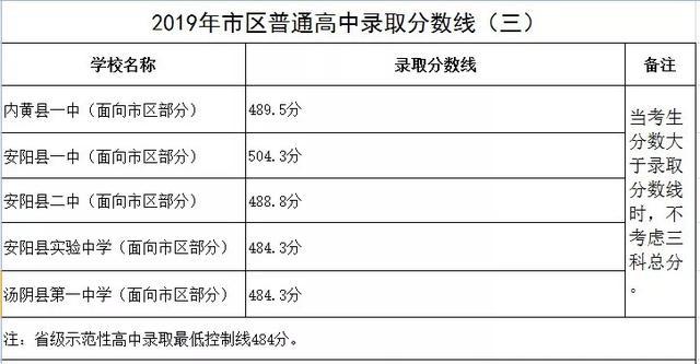 一模（期末）最高735分！你的分数能上哪所高中？大数据一目了然