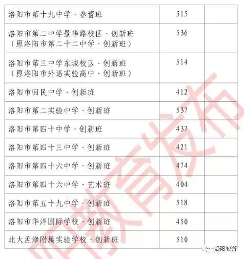 一模（期末）最高735分！你的分数能上哪所高中？大数据一目了然
