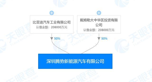 腾势新能源汽车注册资本新增7亿 比亚迪、戴姆勒为两大股东