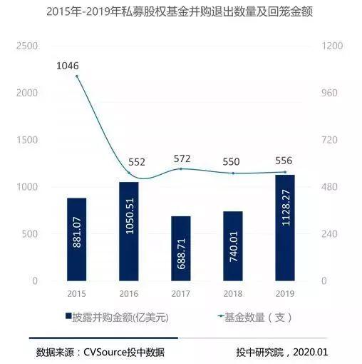 图8- 2015年-2019年私募股权基金并购退出数量及回笼金额