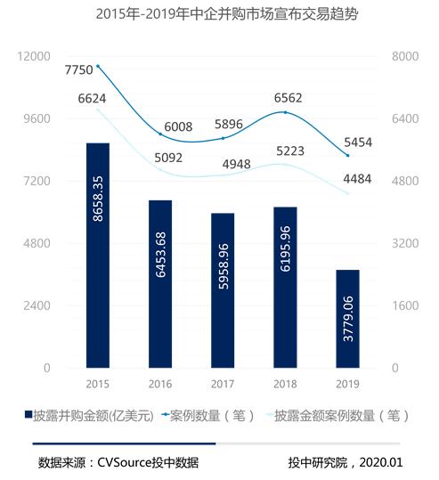 图1-2015年-2019年中企并购市场宣布交易趋势