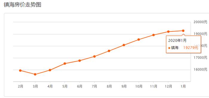 刚刚！2020年1月宁波房价表新鲜出炉！