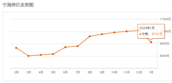 刚刚！2020年1月宁波房价表新鲜出炉！