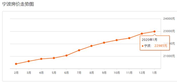 刚刚！2020年1月宁波房价表新鲜出炉！