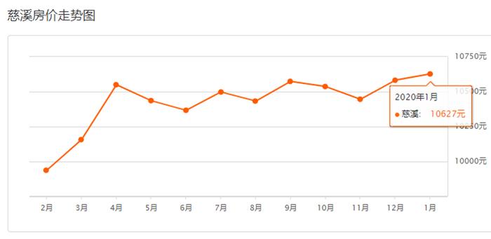 刚刚！2020年1月宁波房价表新鲜出炉！
