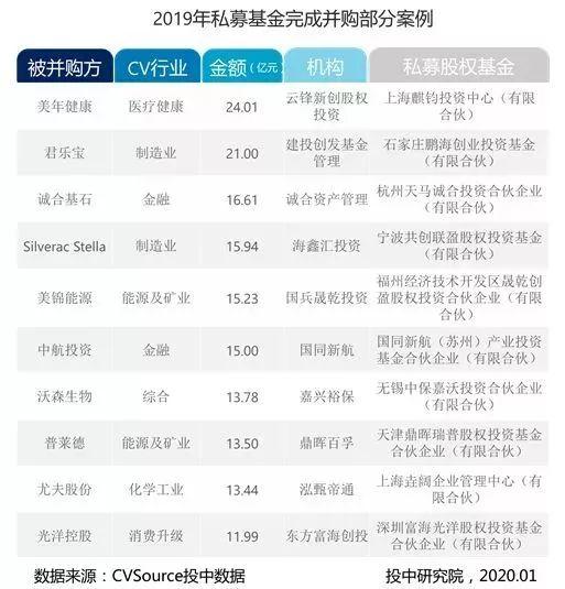 表3- 2019年私募基金并购部分案例