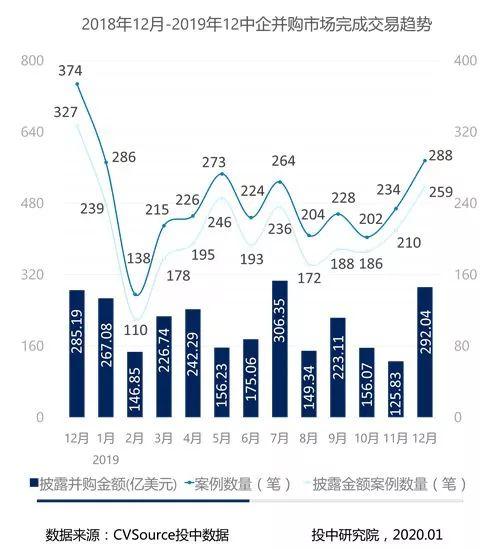 图4- 2018年12月-2019年12月中企并购市场完成交易趋势